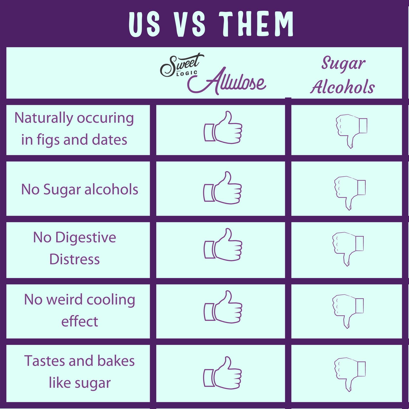 Buy Low Calorie Bulk Allulose Online Primal Noms Sweet Logic